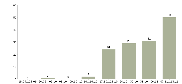 Работа «оператор отдела управления персонала»-Число вакансий «оператор отдела управления персонала» на сайте за 2 месяца