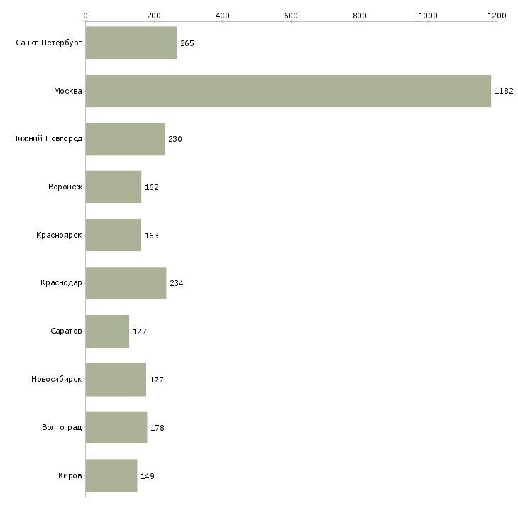 Найти работу оператор телефонных звонков-Число вакансий «оператор телефонных звонков» на сайте в городах Росcии