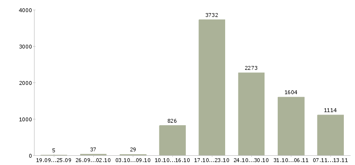 Работа «оператор телефонных звонков»-Число вакансий «оператор телефонных звонков» на сайте за 2 месяца