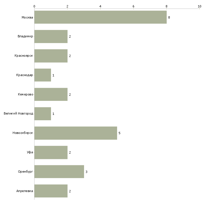 Найти работу оператор экскаватора погрузчика-Число вакансий «оператор экскаватора погрузчика» на сайте в городах Росcии
