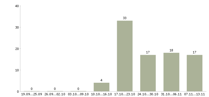 Работа «операционист склада»-Число вакансий «операционист склада» на сайте за 2 месяца