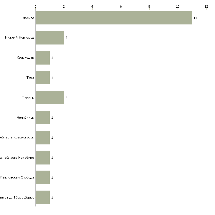 Найти работу педагог по рисованию-Число вакансий «педагог по рисованию» на сайте в городах Росcии