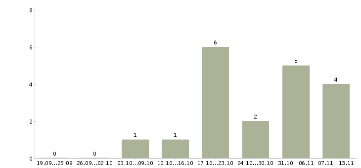Работа «педагог по рисованию»-Число вакансий «педагог по рисованию» на сайте за 2 месяца
