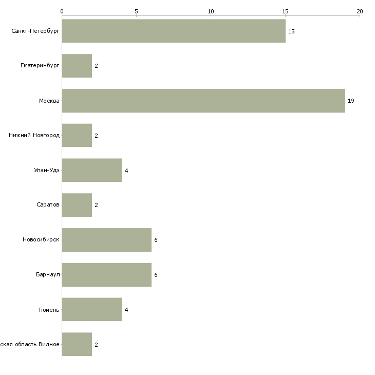 Найти работу педиатрическая медицинская сестра-Число вакансий «педиатрическая медицинская сестра» на сайте в городах Росcии