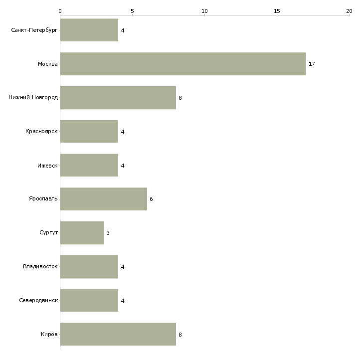 Найти работу плотник 4 разряда-Число вакансий «плотник 4 разряда» на сайте в городах Росcии