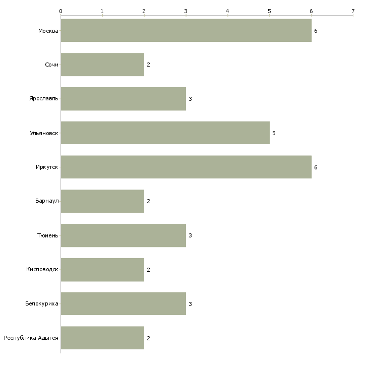 Найти работу повар в санаторий-Число вакансий «повар в санаторий» на сайте в городах Росcии