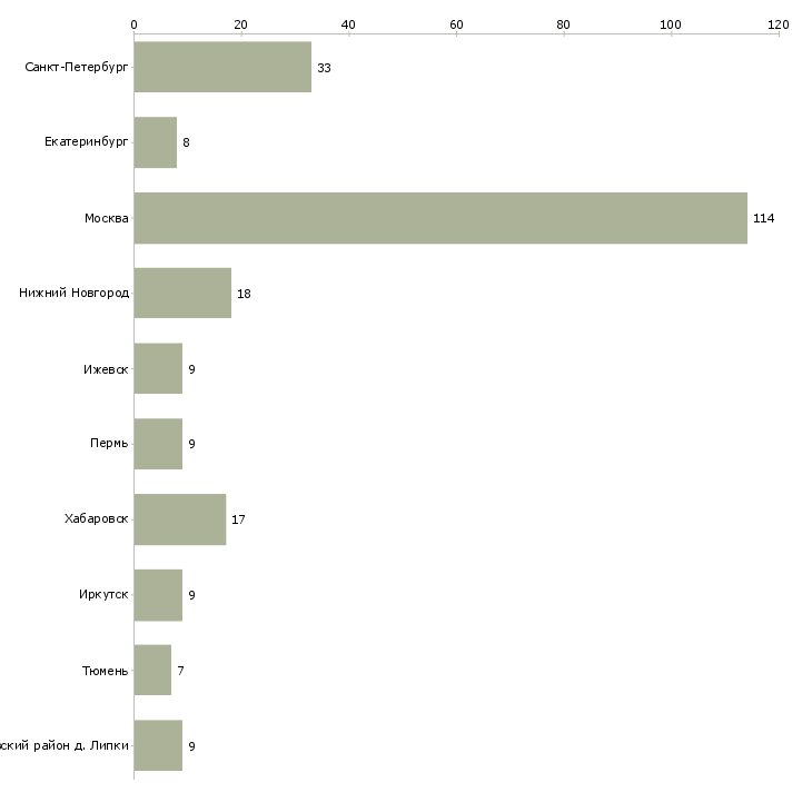 Найти работу повар на кухню в кафе-Число вакансий «повар на кухню в кафе» на сайте в городах Росcии