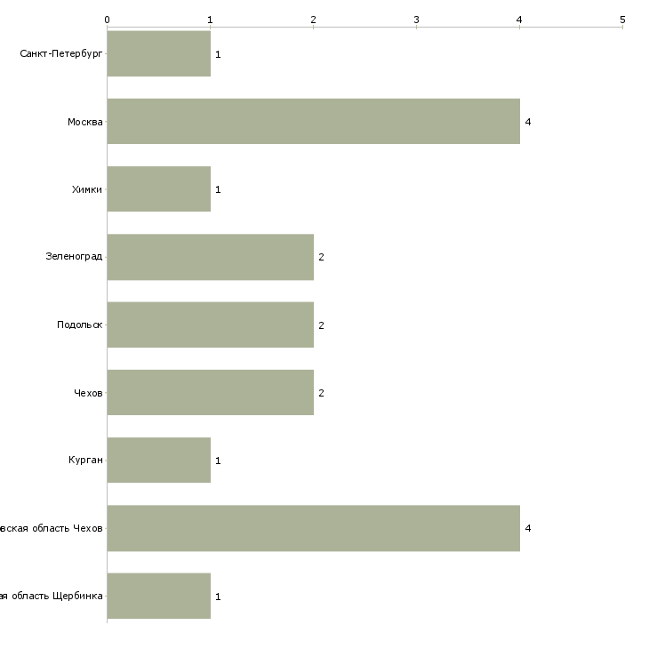 Найти работу подборщик заказов-Число вакансий «подборщик заказов» на сайте в городах Росcии