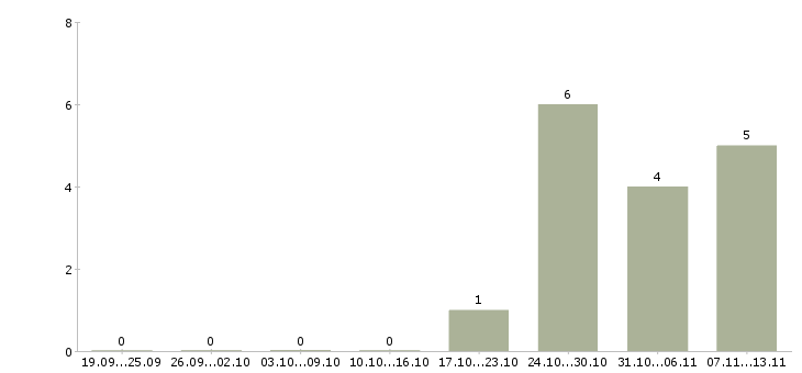 Работа «подборщик заказов»-Число вакансий «подборщик заказов» на сайте за 2 месяца