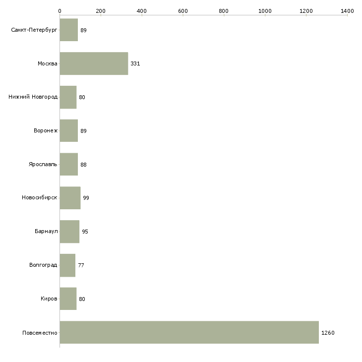 Найти работу подработка в интернете удаленно-Число вакансий «подработка в интернете удаленно» на сайте в городах Росcии