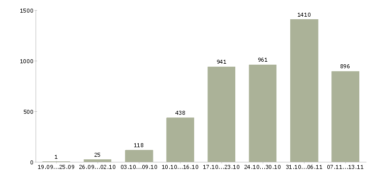 Работа «подработка в интернете удаленно»-Число вакансий «подработка в интернете удаленно» на сайте за 2 месяца