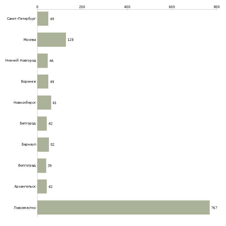Найти работу подработка на дому для студентов-Число вакансий «подработка на дому для студентов» на сайте в городах Росcии