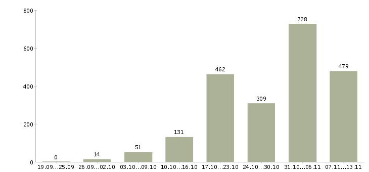Работа «подработка на дому для студентов»-Число вакансий «подработка на дому для студентов» на сайте за 2 месяца
