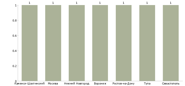 Найти работу помощник автоэлектрика-Число вакансий «помощник автоэлектрика» на сайте в городах Росcии