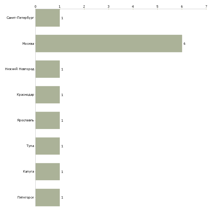 Найти работу помощник директора по общим вопросам-Число вакансий «помощник директора по общим вопросам» на сайте в городах Росcии