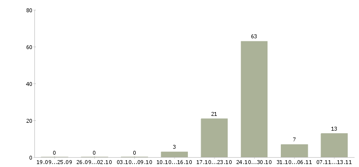 Работа «преподаватель специальных дисциплин»-Число вакансий «преподаватель специальных дисциплин» на сайте за 2 месяца