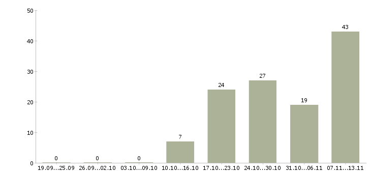 Работа «продавец в магазин автозапчастей»-Число вакансий «продавец в магазин автозапчастей» на сайте за 2 месяца