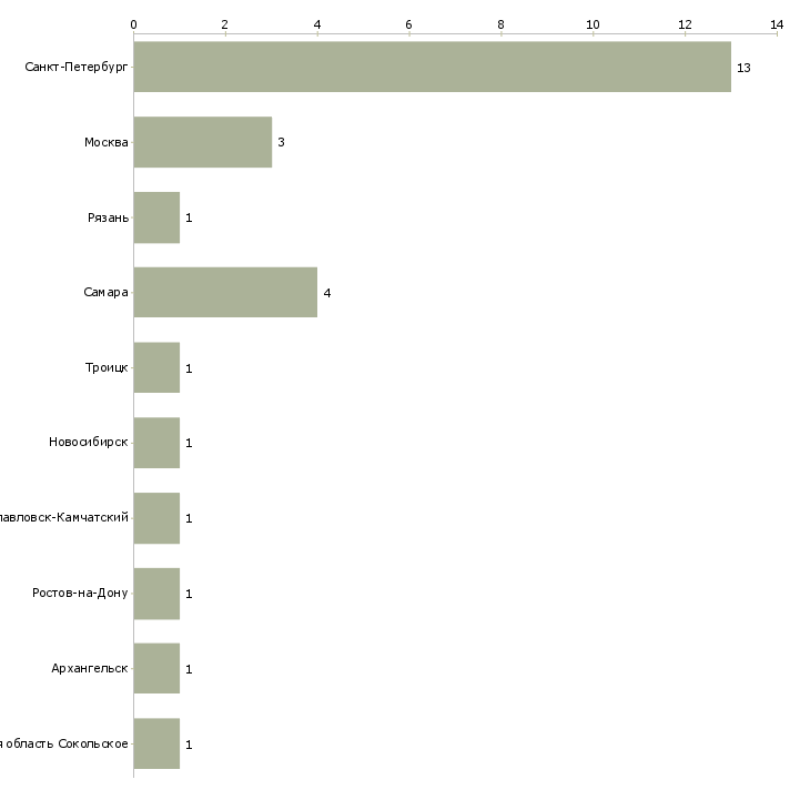 Найти работу продавец в садовый центр-Число вакансий «продавец в садовый центр» на сайте в городах Росcии