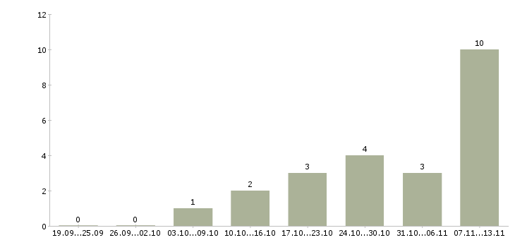 Работа «продавец в садовый центр»-Число вакансий «продавец в садовый центр» на сайте за 2 месяца