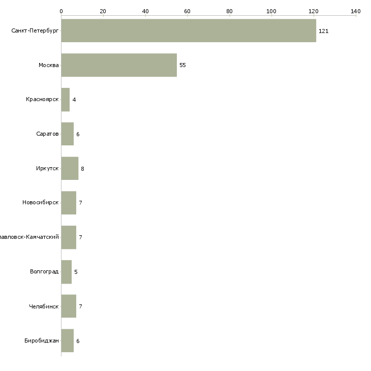 Найти работу продавец в торговый комплекс-Число вакансий «продавец в торговый комплекс» на сайте в городах Росcии