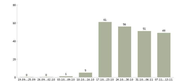 Работа «продавец в торговый комплекс»-Число вакансий «продавец в торговый комплекс» на сайте за 2 месяца