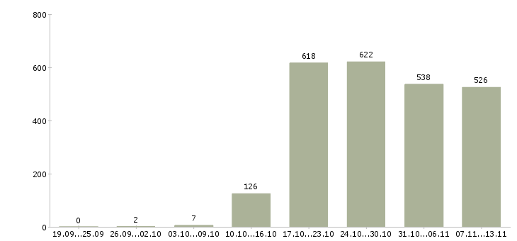 Работа «продавец в торговый центр»-Число вакансий «продавец в торговый центр» на сайте за 2 месяца