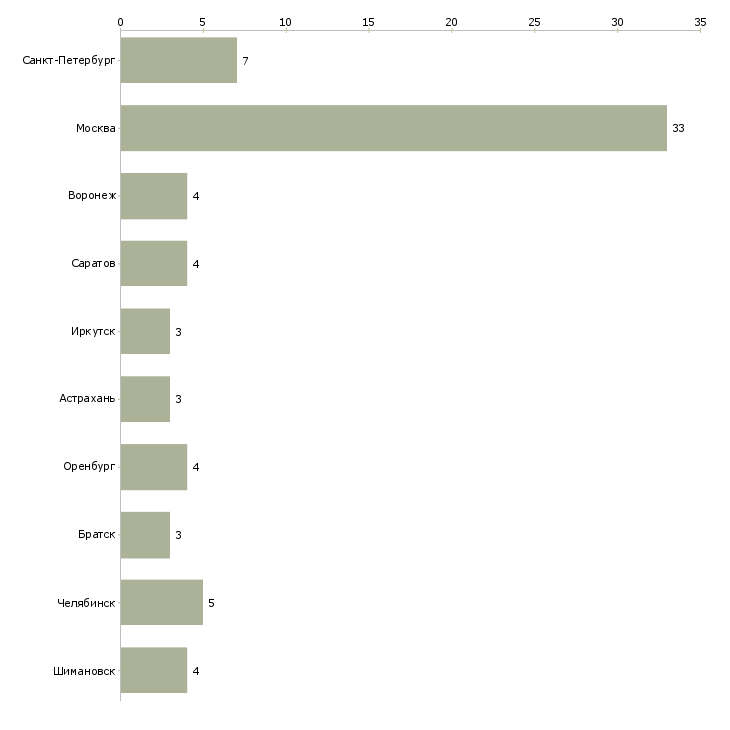 Найти работу продавец запасных частей-Число вакансий «продавец запасных частей» на сайте в городах Росcии