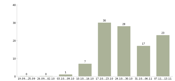 Работа «продавец запасных частей»-Число вакансий «продавец запасных частей» на сайте за 2 месяца