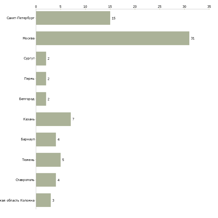 Найти работу продавец сувенирной продукции-Число вакансий «продавец сувенирной продукции» на сайте в городах Росcии