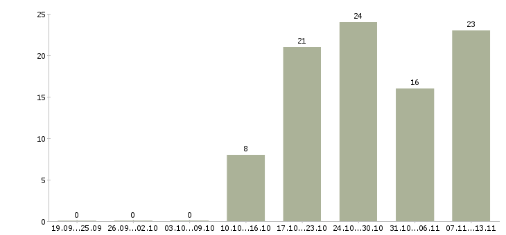 Работа «продавец сувенирной продукции»-Число вакансий «продавец сувенирной продукции» на сайте за 2 месяца