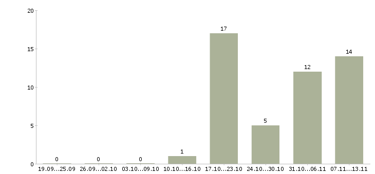 Работа «продавец суши»-Число вакансий «продавец суши» на сайте за 2 месяца