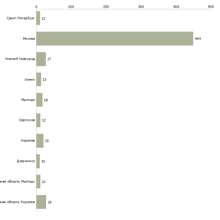 Найти работу продавец теле 2-Число вакансий «продавец теле 2» на сайте в городах Росcии