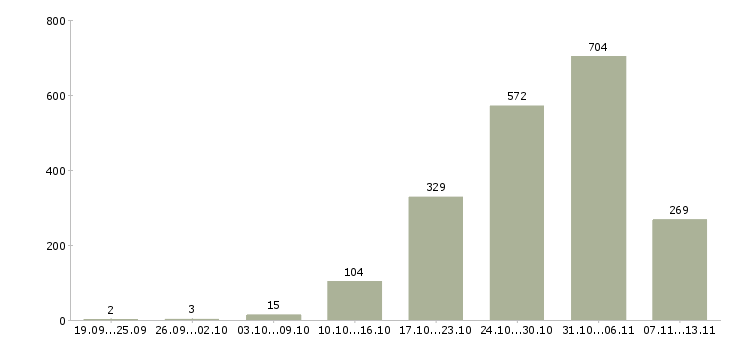 Работа «работник склада вахта»-Число вакансий «работник склада вахта» на сайте за 2 месяца