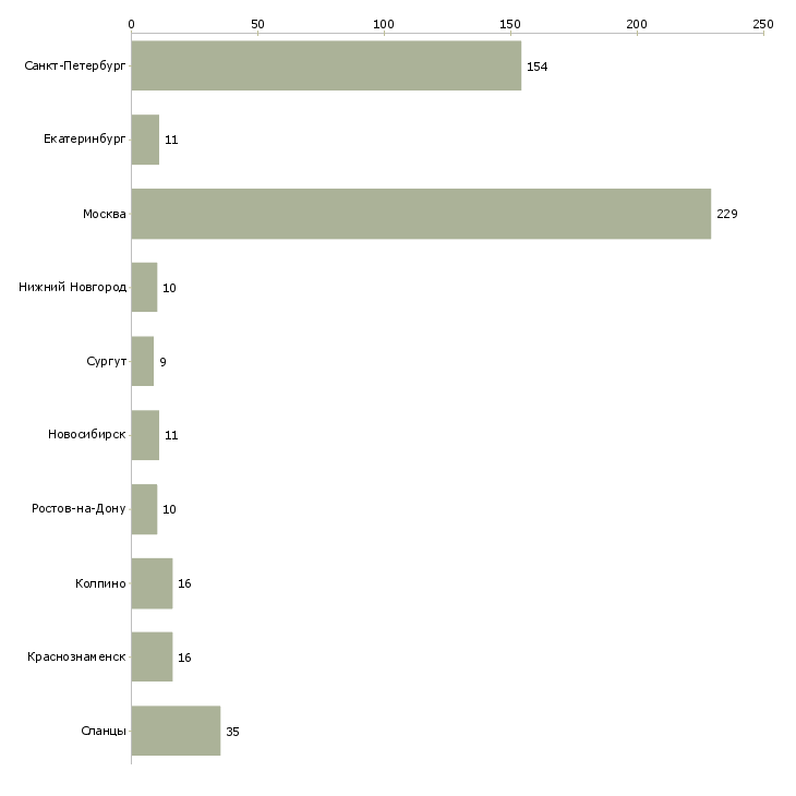 Найти работу работник торгового зала в гипермаркет-Число вакансий «работник торгового зала в гипермаркет» на сайте в городах Росcии