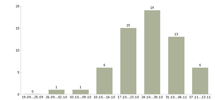 Работа «разнорабочий сварщик»-Число вакансий «разнорабочий сварщик» на сайте за 2 месяца