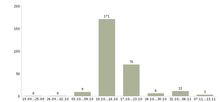Работа «расклейщик объявлений ежедневные выплаты»-Число вакансий «расклейщик объявлений ежедневные выплаты» на сайте за 2 месяца