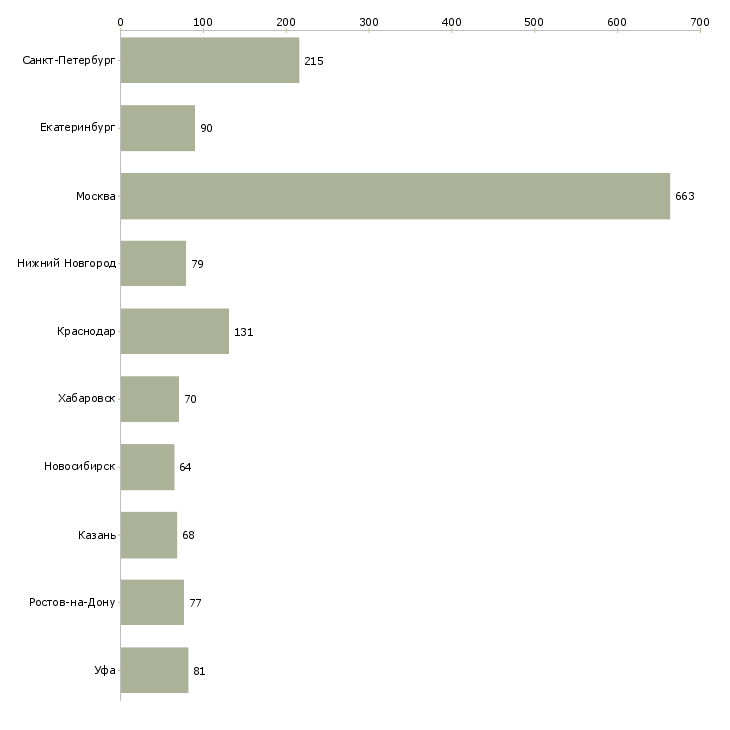 Найти работу руководитель отдела корпоративных продаж-Число вакансий «руководитель отдела корпоративных продаж» на сайте в городах Росcии