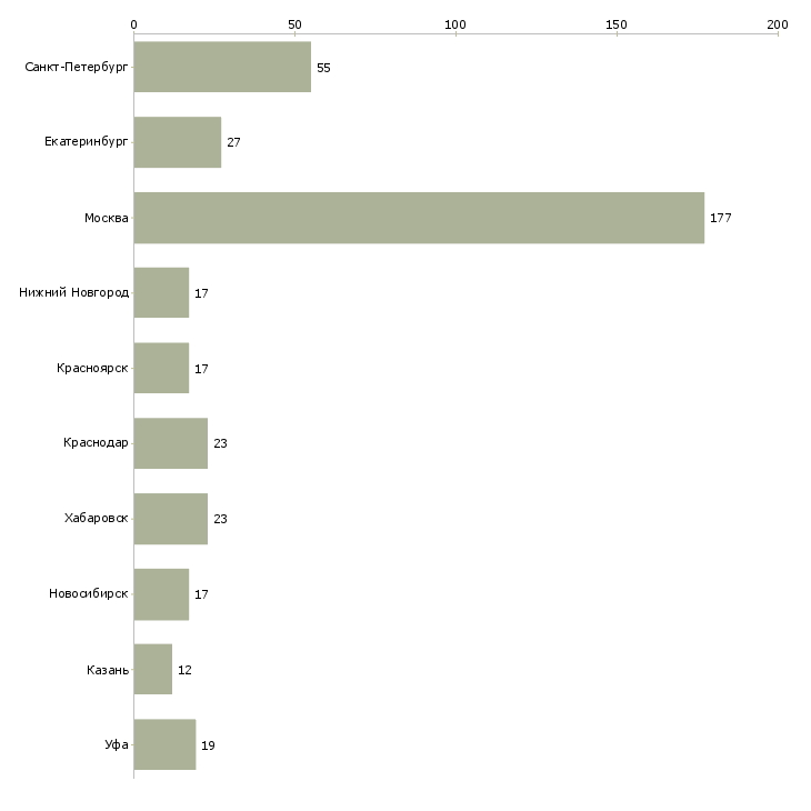 Найти работу руководитель отдела оптовых продаж-Число вакансий «руководитель отдела оптовых продаж» на сайте в городах Росcии