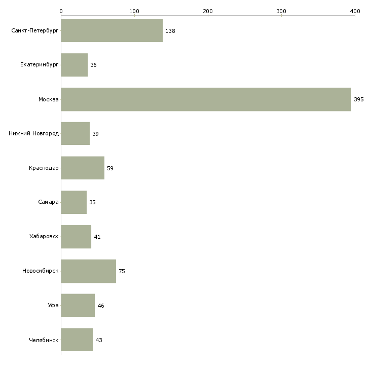 Найти работу руководитель отдела по организации мероприятий-Число вакансий «руководитель отдела по организации мероприятий» на сайте в городах Росcии