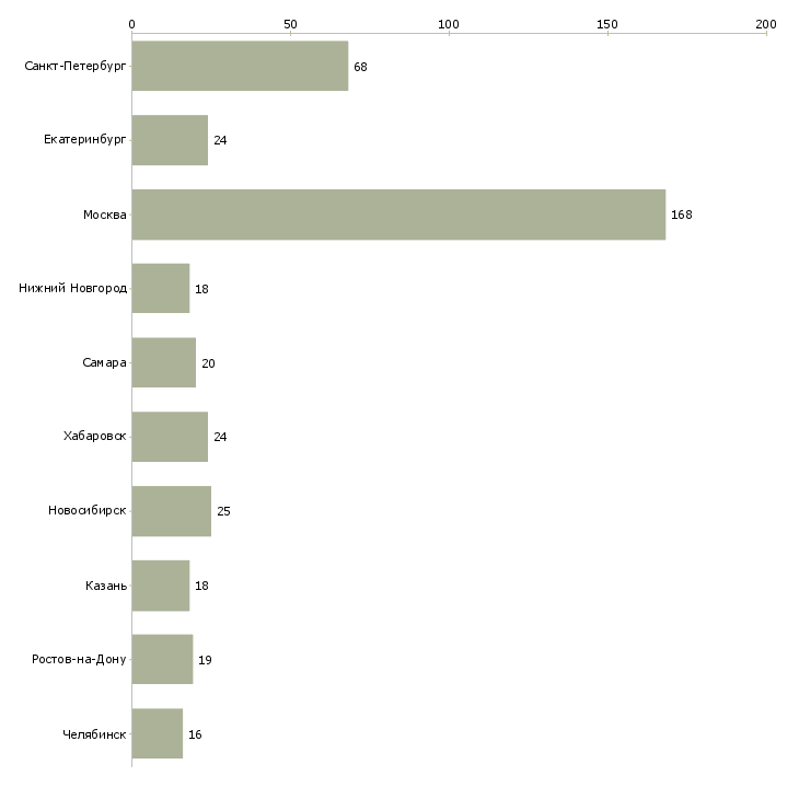 Найти работу руководитель отдела региональных продаж-Число вакансий «руководитель отдела региональных продаж» на сайте в городах Росcии