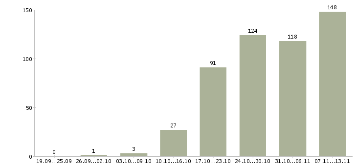 Работа «руководитель отдела региональных продаж»-Число вакансий «руководитель отдела региональных продаж» на сайте за 2 месяца