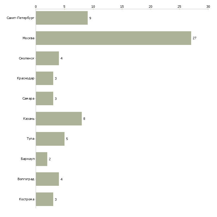 Найти работу руководитель отдела телемаркетинга-Число вакансий «руководитель отдела телемаркетинга» на сайте в городах Росcии