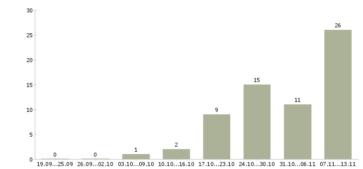 Работа «руководитель отдела телемаркетинга»-Число вакансий «руководитель отдела телемаркетинга» на сайте за 2 месяца
