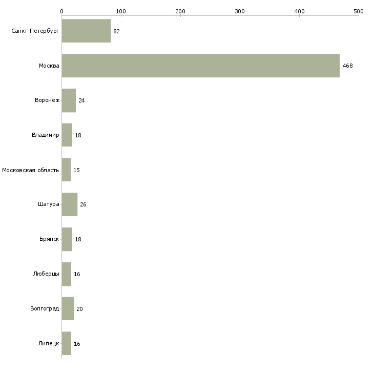 Найти работу сборщик очков-Число вакансий «сборщик очков» на сайте в городах Росcии