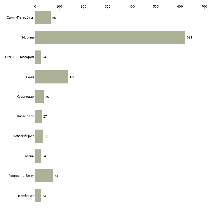 Найти работу сотрудник в отдел рекламы-Число вакансий «сотрудник в отдел рекламы» на сайте в городах Росcии