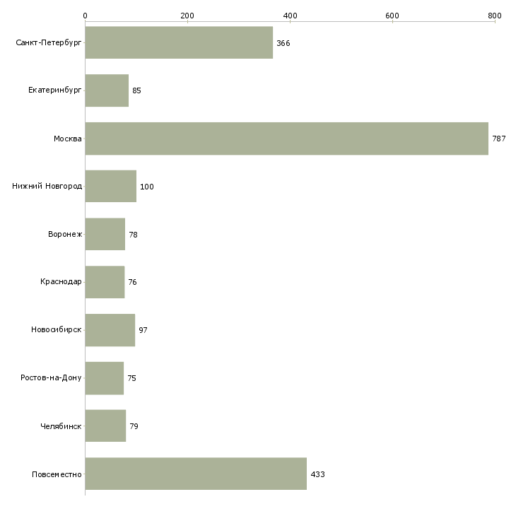 Найти работу сотрудник по совмещению-Число вакансий «сотрудник по совмещению» на сайте в городах Росcии