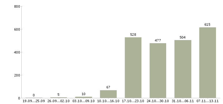 Работа «сотрудник технического отдела»-Число вакансий «сотрудник технического отдела» на сайте за 2 месяца