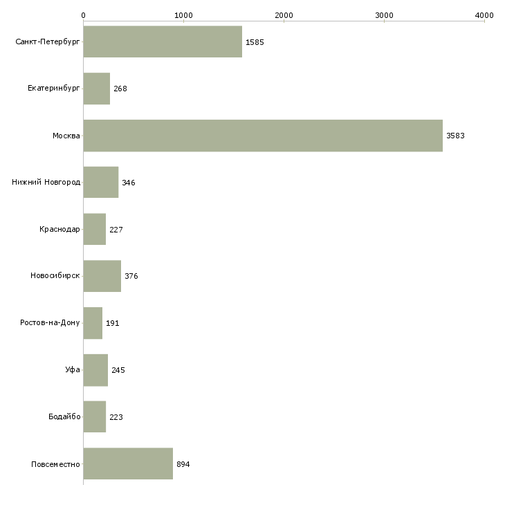Найти работу сотрудники гибкий график-Число вакансий «сотрудники гибкий график» на сайте в городах Росcии