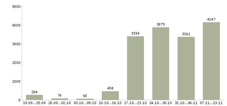Работа «сотрудники гибкий график»-Число вакансий «сотрудники гибкий график» на сайте за 2 месяца
