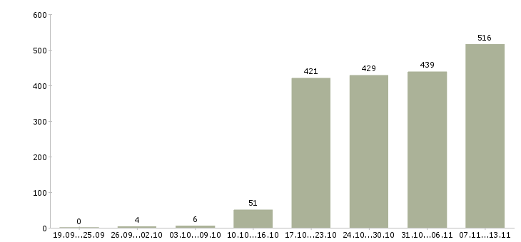 Работа «специалист в отдел документации»-Число вакансий «специалист в отдел документации» на сайте за 2 месяца